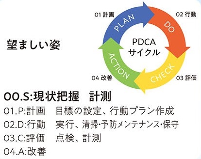 SPDCAサイクル