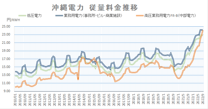 沖縄電力　２０２２年９月度電気料金推移