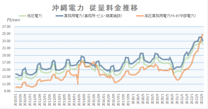 沖縄電力２０２２年１０月従量料金推移