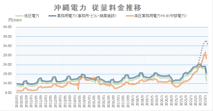 沖縄電力２０２３年２月電気料金従量料金推移