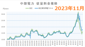 2023年11月度中部電力電力量料金推移