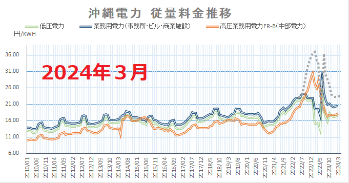 沖縄電力　電力量料金推移　２０２４年３月