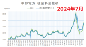 中部電力電力量料金推移2024年7月