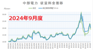 中部電力電力量料金推移202409