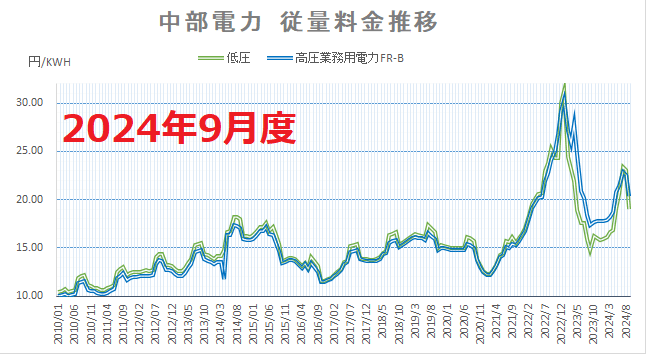 中部電力電力量料金推移202409