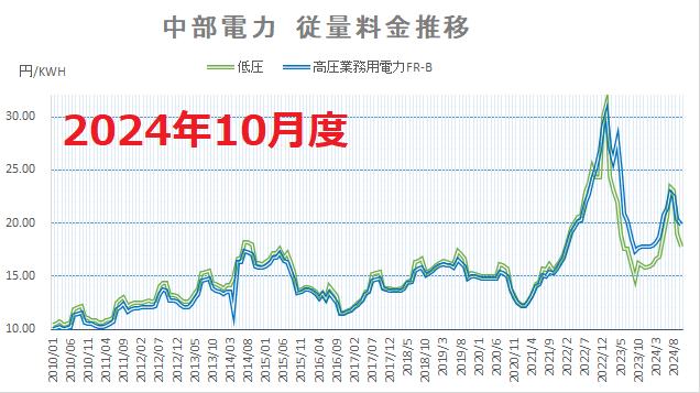 中部電力2024年10月度電力量料金