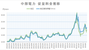 中部電力2024年11月度電力量料金