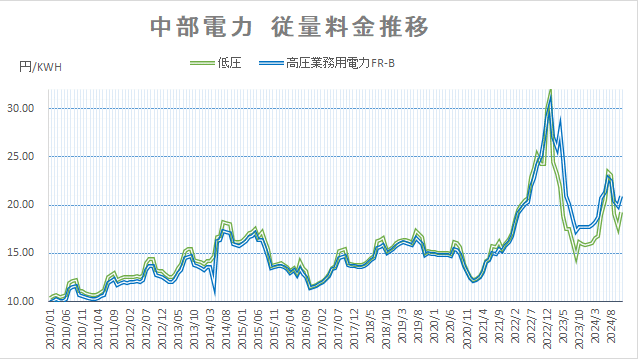 中部電力2024年11月度電力量料金