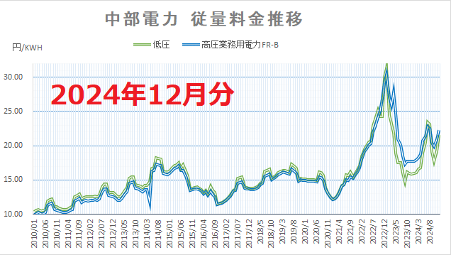 中部電力電力量料金推移2024年12月度