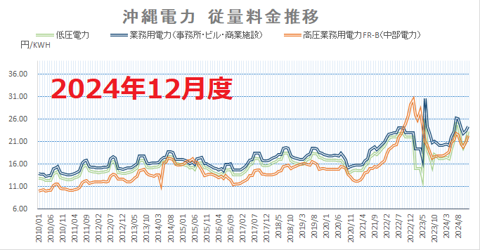 沖縄電力電力量料金推移2024年12月度