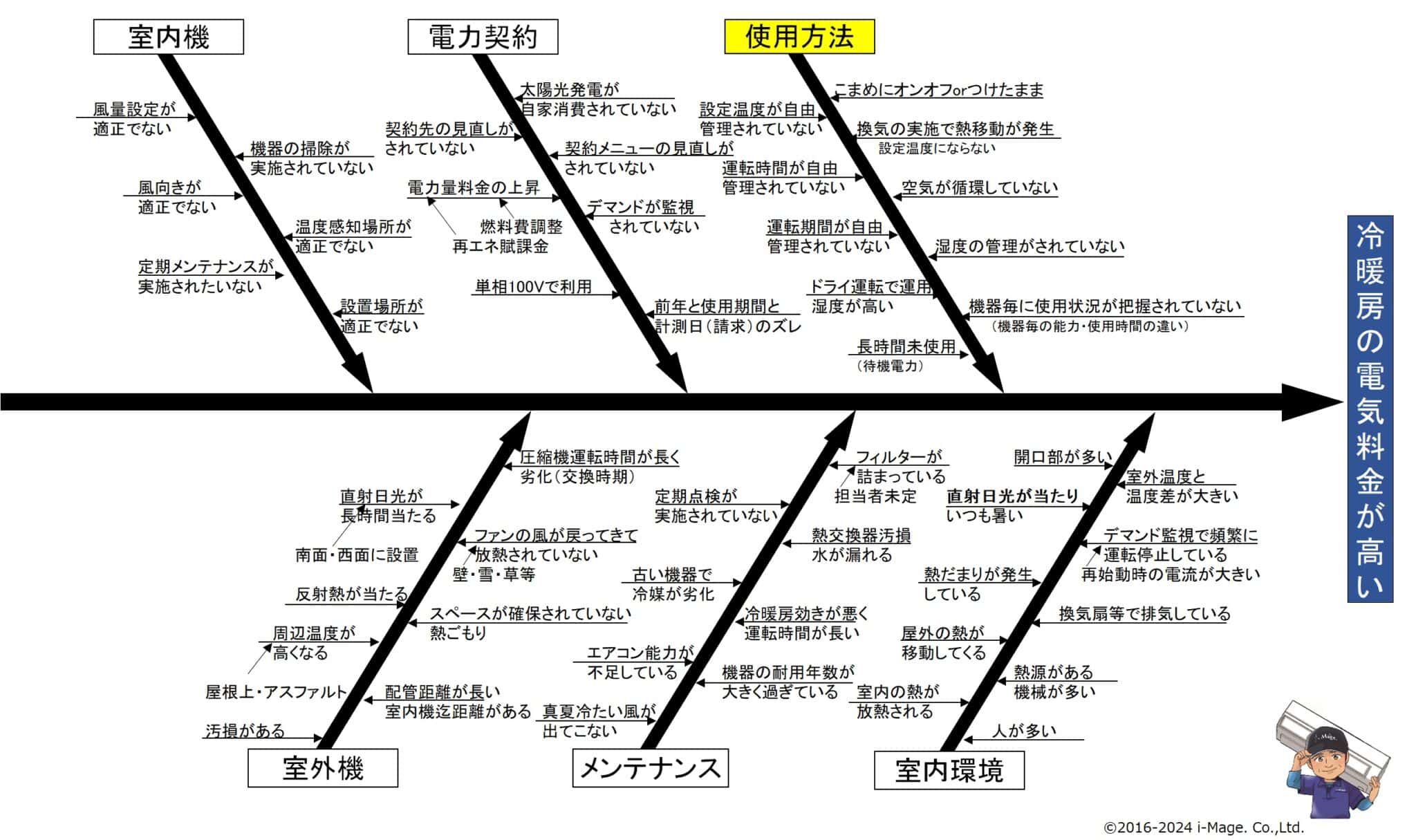 特性要因図　使用方法