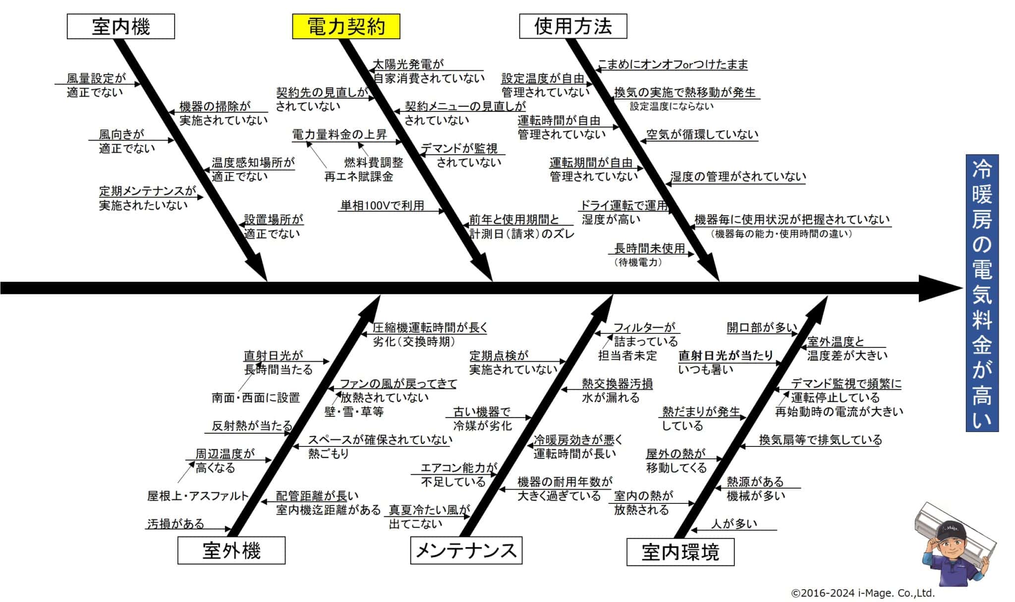 特性要因図　電力契約