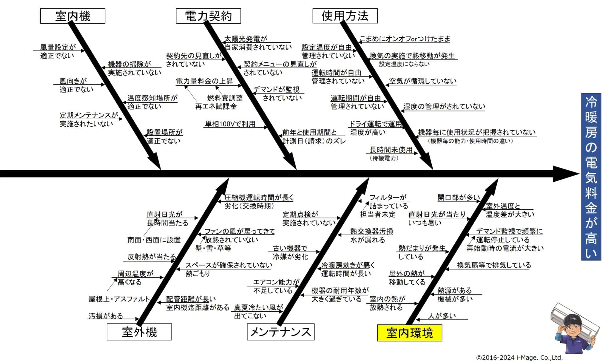 特性要因図　要因④室内環境