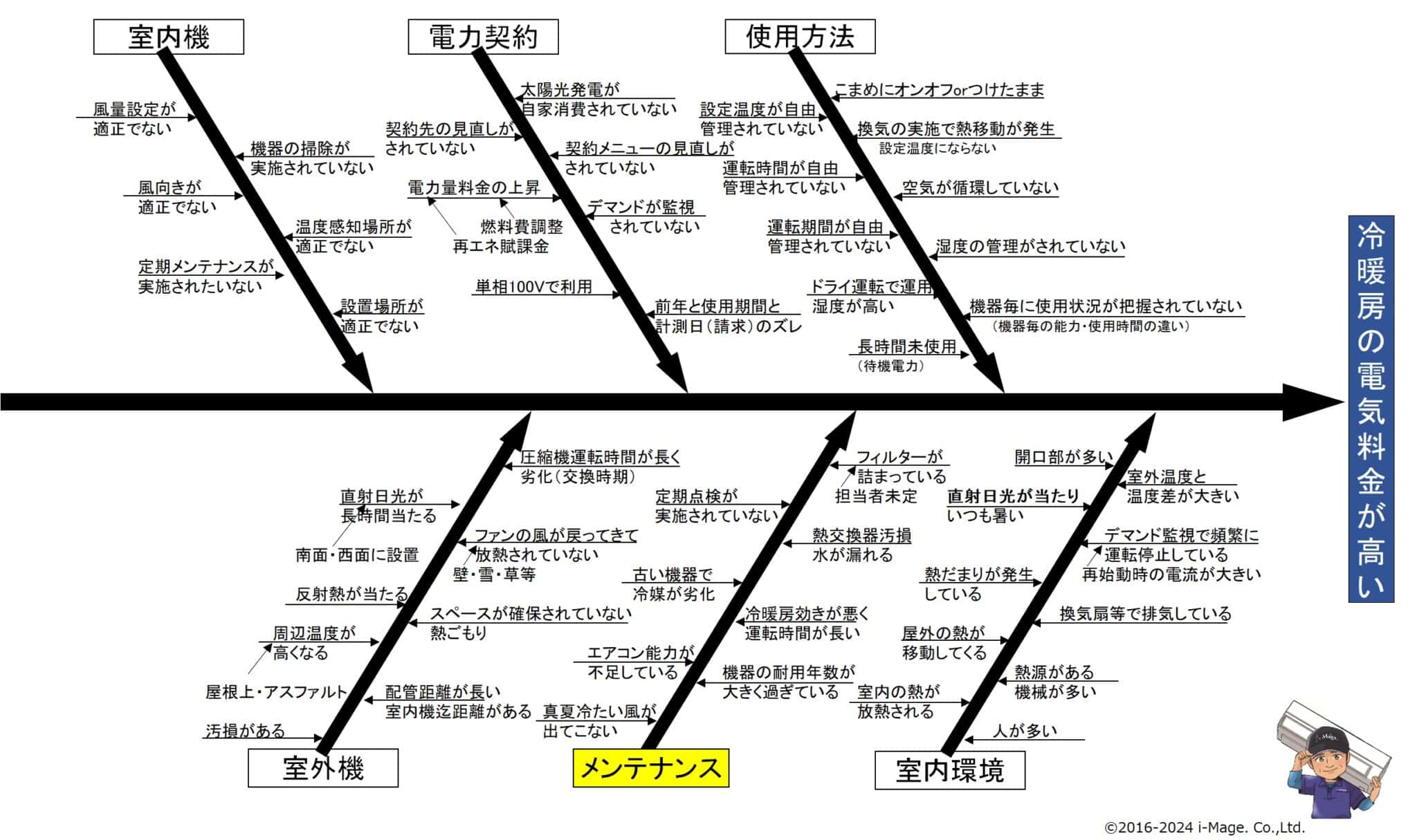 特性要因図　要因⑤メンテナンス