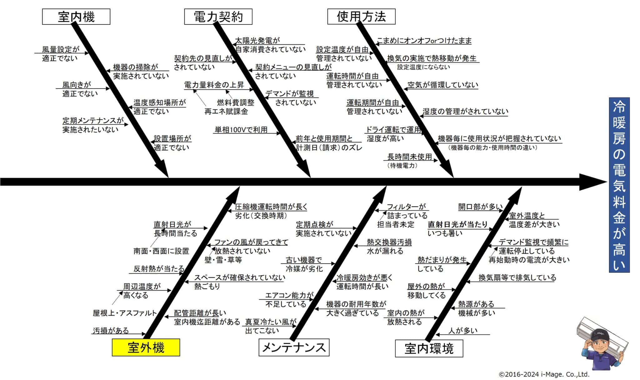 特性要因図　⑥室外機