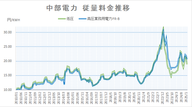 中部電力　２０２５年２月度電力量料金推移