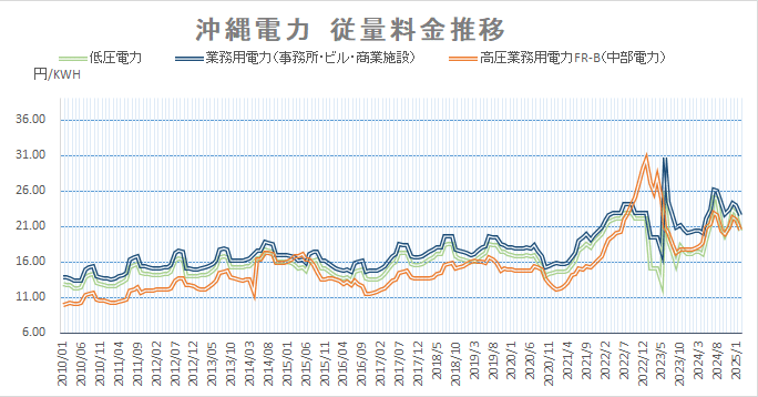 沖縄電力　２０２５年２月度電力量料金推移